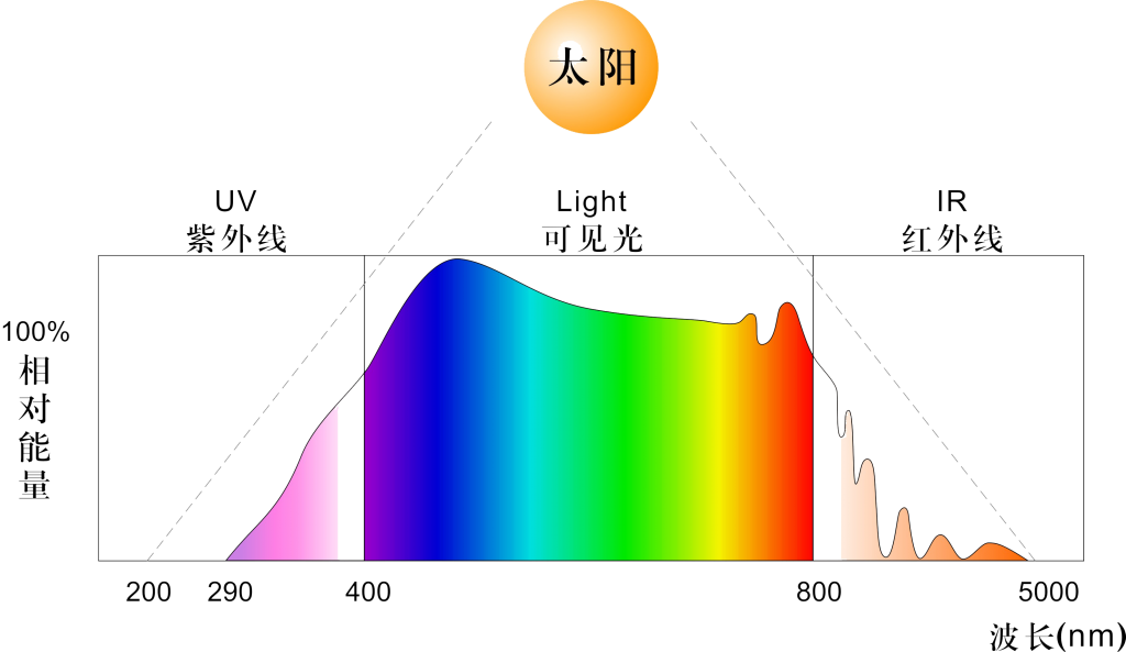 植物燈的光譜是什么？